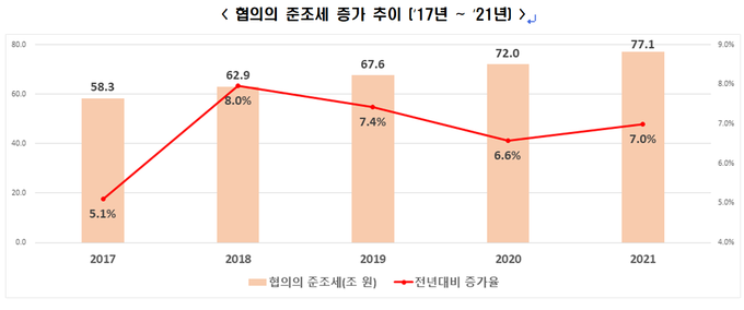 자료 : 국민연금통계연보, 건강보험통계연보, 고용보험백서, 산재보험 사업연보, 노인장기요양보험 통계연보, 부담금운용종합보고서, KOSIS 등(재가공=전경련)