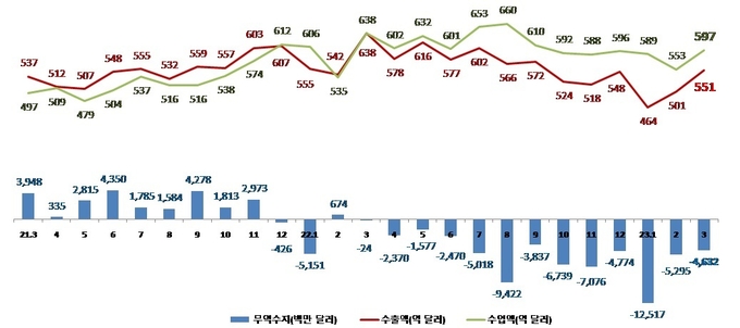 월별 무역수지․수출액․수입액 추이<자료-관세청>