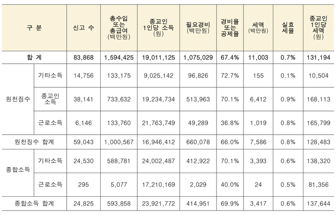 자료=국세청, 재가공=장혜영의원실