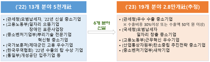 2023년 관세조사 유예대상 기업<자료-관세청>