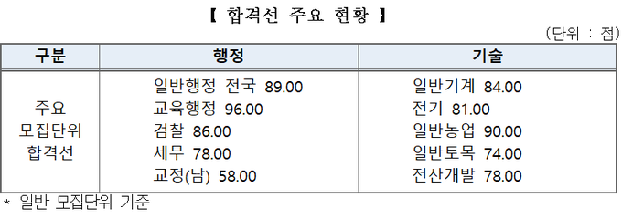 2023년 국가공무원 9급 공채 필기시험 합격선<자료-인사혁신처>