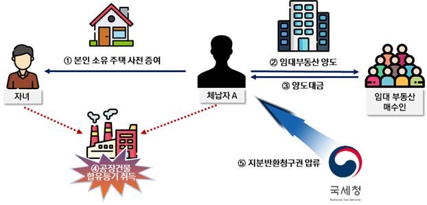 변칙등기로 부동산을 취득해 강제징수 회피한 임대업자(자료=국세청)