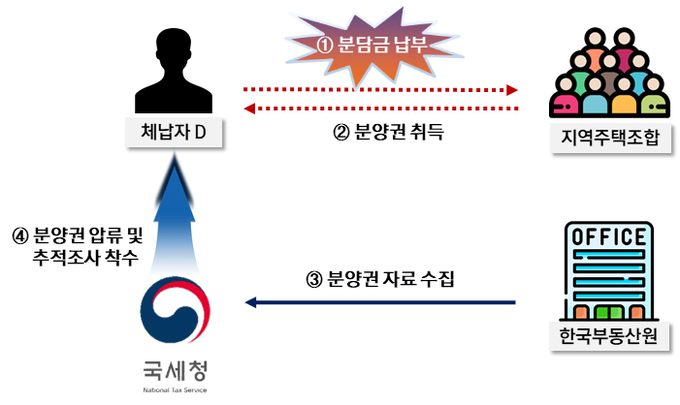 세금납부를 회피하고 지역주택조합 분양권 취득한 상습체납자(자료=국세청)