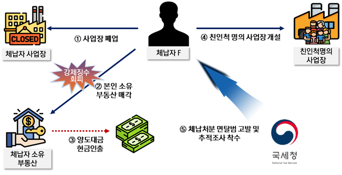 세무조사 중 재산 은닉 목적 폐업 후 친인척 명의로 계속 사업하는 체납자(자료=국세청)