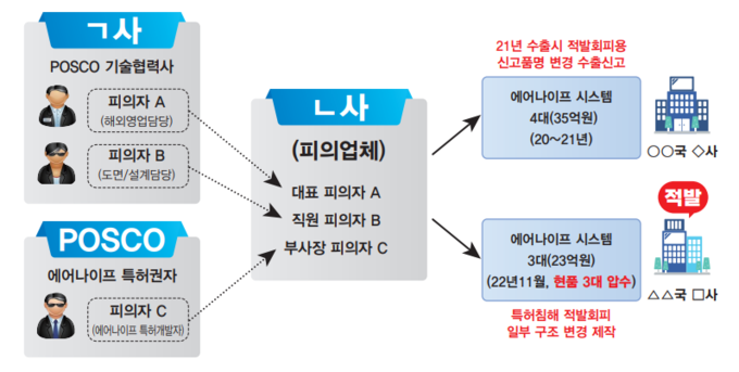 범죄 개요도<자료-관세청>
