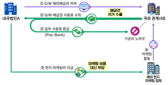 국외 관계사에 소프트웨어 해외배급권을 편법으로 저가 제공하고 국외 관계사가 부담해야 할 비용을 대신 부담(자료=국세청)