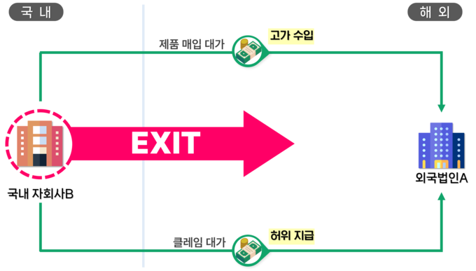 국내시장 철수 전에 제품 고가 수입 및 허위의 클레임 대가 지급으로 국내 유보된 이익을 국외로 이전(자료=국세청)