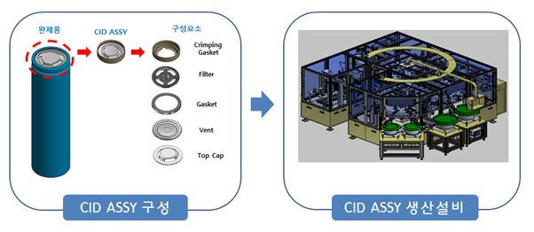 ㈜케이엔에스의 주력 설비 장비인 CID ASS’Y.