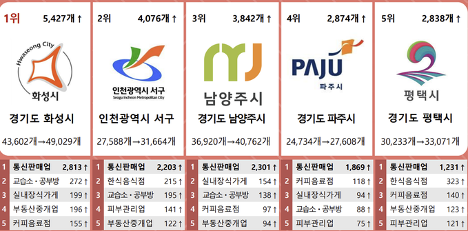 올해 3월 기준 100대 생활업종 지역별 증가수 TOP5(자료=국세청)