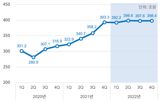 분기별 매출액 추이(2020년 1분기~2022년 4분기)