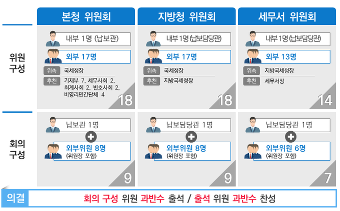 납세자보호위원회 구성 현황<자료-국세청>.