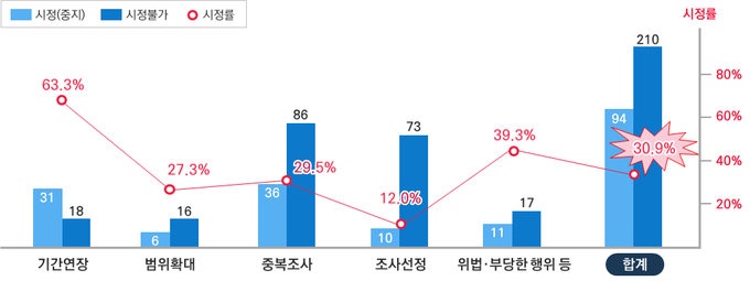 본청 납세자보호위원회 심의 현황(2018~2022년)<자료-국세청>.