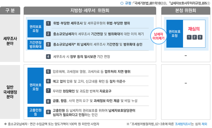 납세자보호위원회 심의대상<자료-국세청>.
