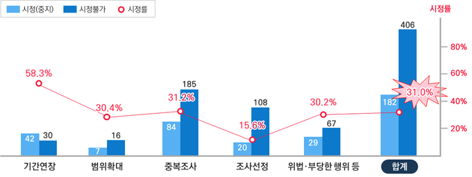 지방청 및 세무서 납세자보호위원회 심의 현황(2018~2022년)<자료-국세청>.