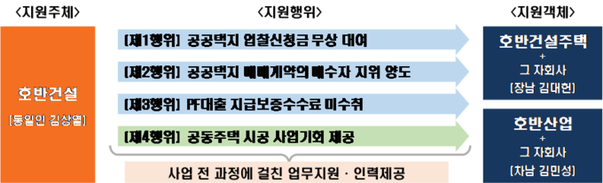 이 사건 지원행위 구조도(자료=공정위)