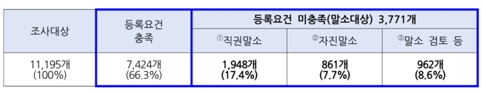 비영리민간단체 전수조사 종합결과(자료=행안부) 