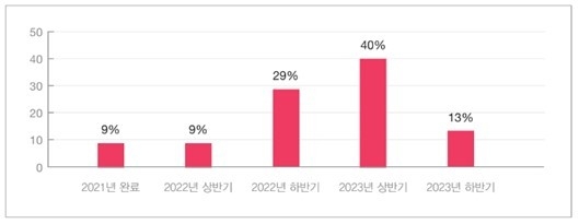 연결내부회계관리제도 구축 예상 완료 시기(자료=삼일PwC)