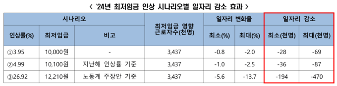 주: 최저임금영향 근로자 수는 최저임금위원회 자료 기준