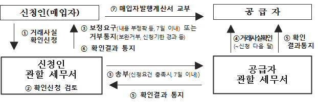 <자료-국세청>