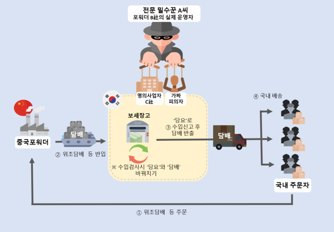 담배밀수사건 개요도(자료=인천세관)