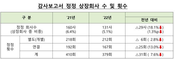 자료:금감원