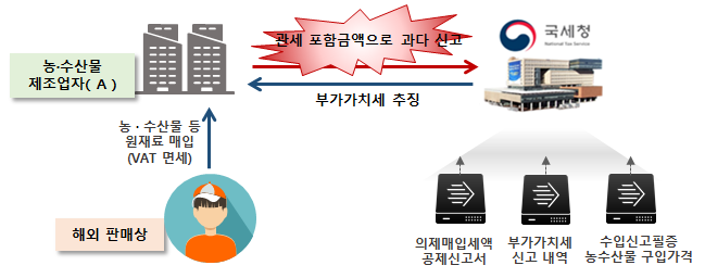 농‧수산물 제조업자가 수입되는 면세 농‧수산물 가격을 과다하게 산정해 의제매입세액을 부당하게 공제받은 사례(자료=국세청)