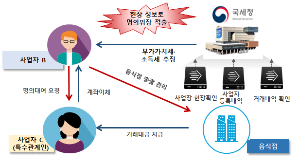 소득 분산을 목적으로 특수관계자간 사업 양도를 통해 음식점 사업자 명의를 위장해 부가가치세와 소득세를 탈루한 사례(자료=국세청)