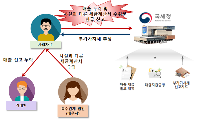 배우자가 운영하는 특수관계법인으로부터 사실과 다른 세금계산서를 수취하고 매출누락을 통해 부당하게 환급받은 사례(자료=국세청)