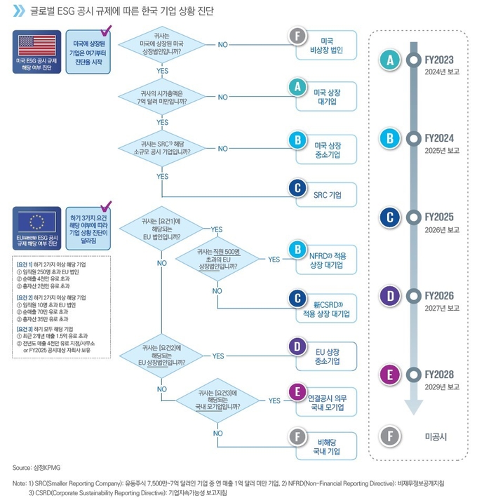 글로벌 ESG 공시 규제에 따른 한국 기업 상황 진단 (제공=삼정KPMG)