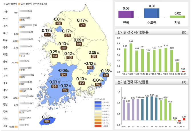 2023년 상반기 전국 지가변동률(자료=국토교통부)