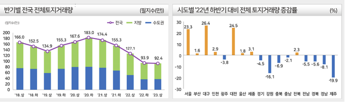 2023년 상반기 도지거래량(자료=국토교통부)