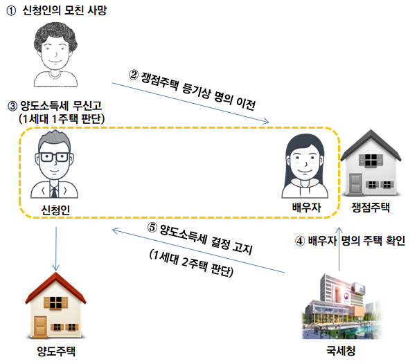 신청인이 모친으로부터 상속받은 상속주택임을 입증해 1세대1주택 비과세 결정 사례(자료=국세청)