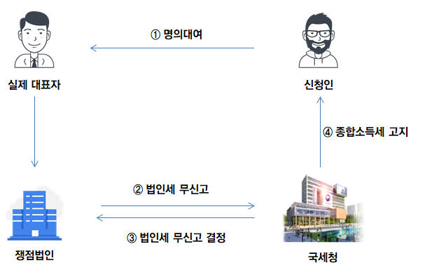 증거자료 수집 제출로 신청인이 쟁점법인의 실사업자가 아님을 입증해 종합소득세 부과처분 취소 사례(자료=국세청)