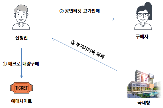 신청인의 공연티켓 판매가 부가가치세 과세대상이 아님을 입증해 부과처분 취소 사례(자료=국세청)