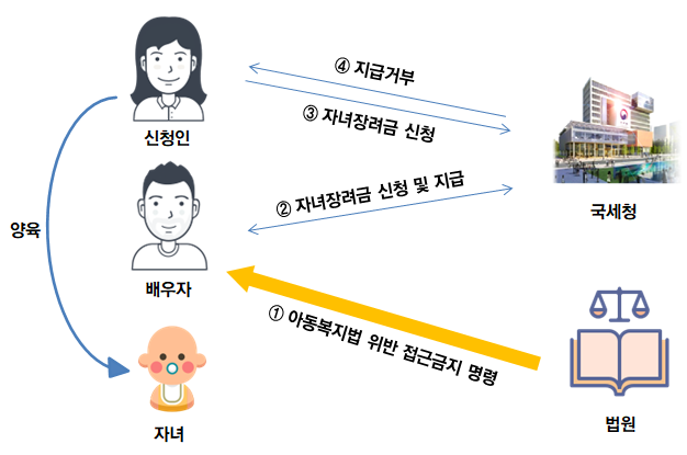 신청인이 자녀들을 실제 부양했음을 입증해 자녀장려금 지급 결정 사례(자료=국세청)