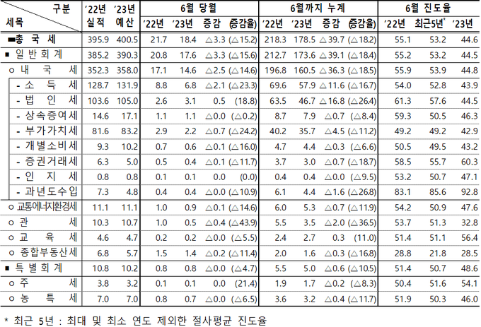<자료-기획재정부>
