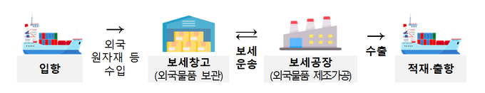 보세제도 개요도