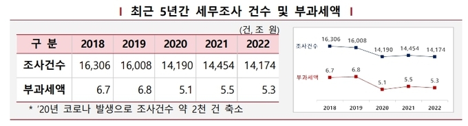 자료=국세청
