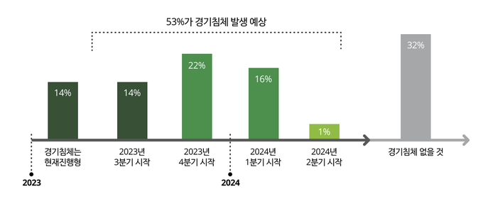 경기침체 진입시기 전망, 자료=2023 여름 딜로이트/포춘 CEO 서베이