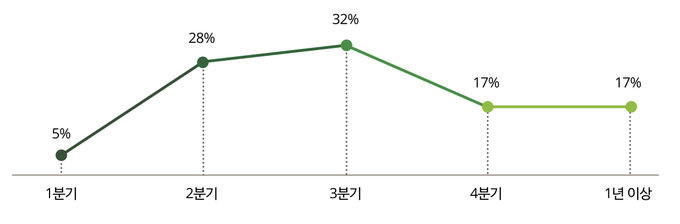 경기침체 지속기간 전망, 자료=2023 여름 딜로이트/포춘 CEO 서베이
