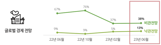 자료=2023 여름 딜로이트/포춘 CEO 서베이