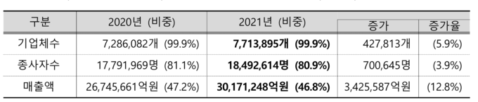 (자료=중소벤처기업부)