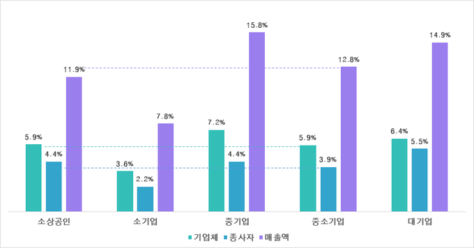 기업규모별 기업체, 종사자, 매출액 증감률(자료=중소벤처기업부)