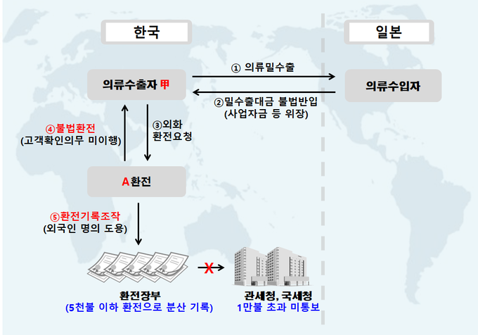 밀수출대금 불법 환전 사례<자료-관세청>