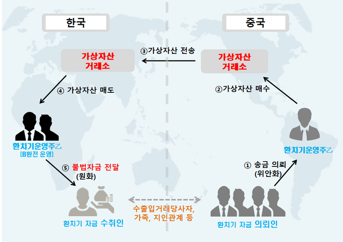 가상자산 활용 불법송금 사례<자료-관세청>