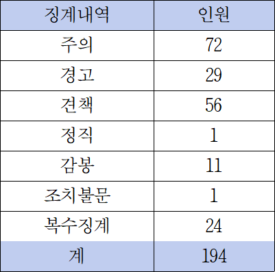 <자료-금융감독원, 김종민 의원실>