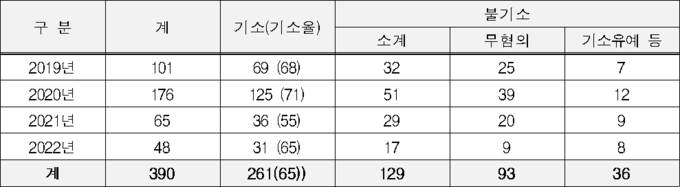<자료- 국세청>