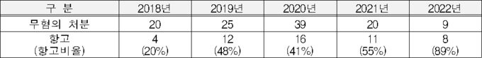 ※검찰의 무혐의처분 연도를 기준으로 집계·작성<자료- 국세청>