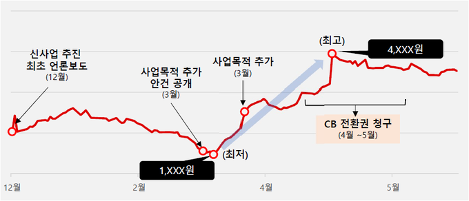미추진 기업의 불공정거래 연계 의심사례(자료=금감원)
