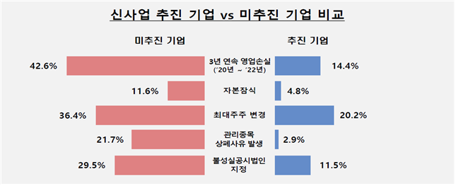미추진 기업의 재무적·비재무적 특징(자료=금감원)